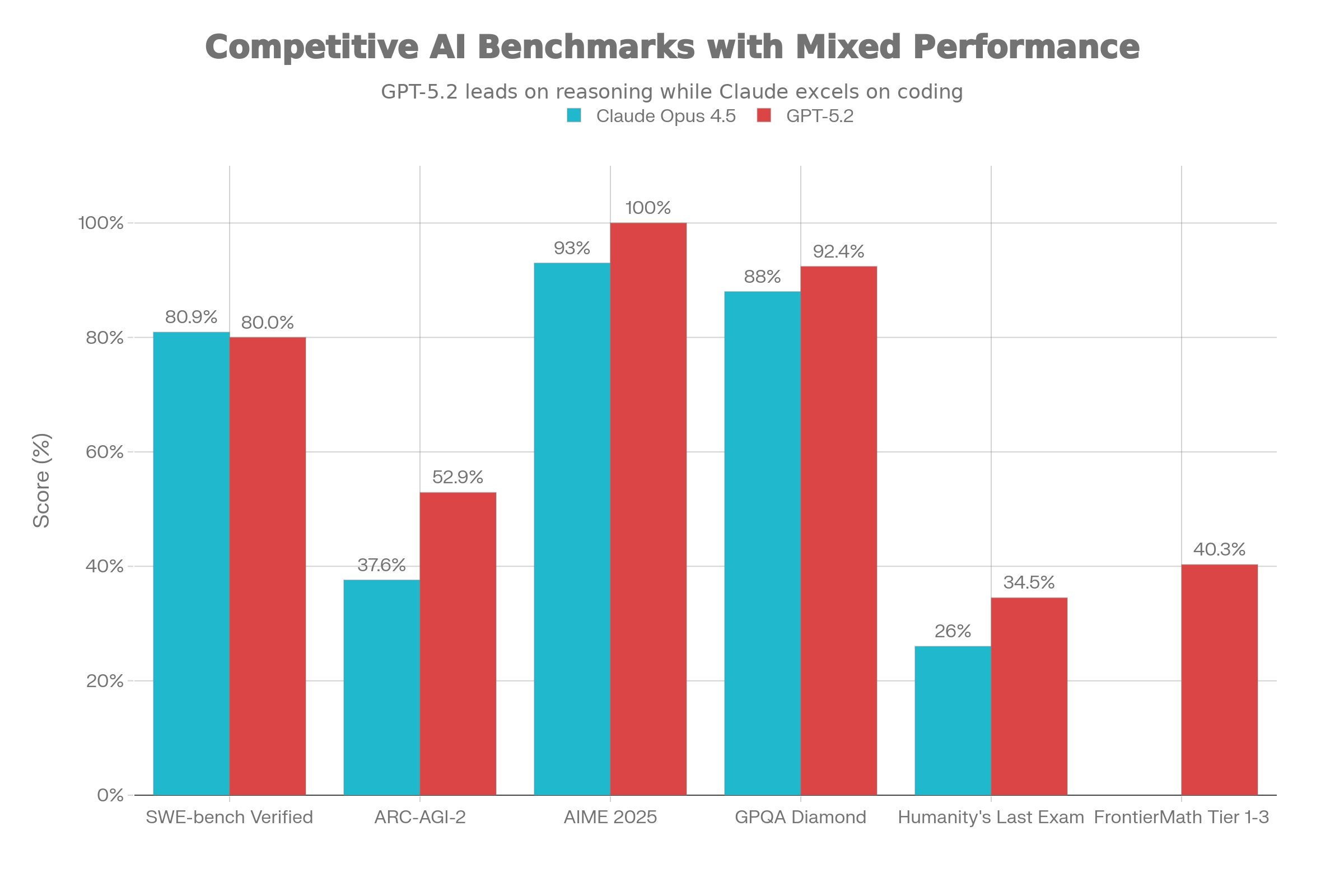 Performance comparison of Claude Opus 4.5 vs GPT-5.2 on key benchmarks