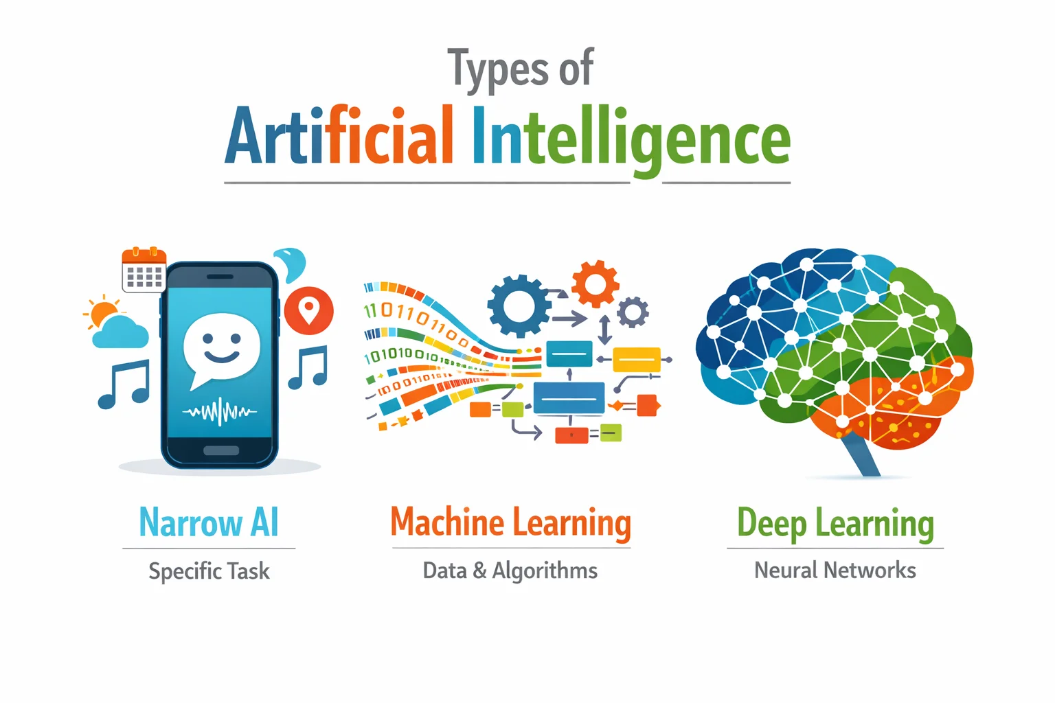Hierarchical diagram: AI encompasses Machine Learning which encompasses Deep Learning